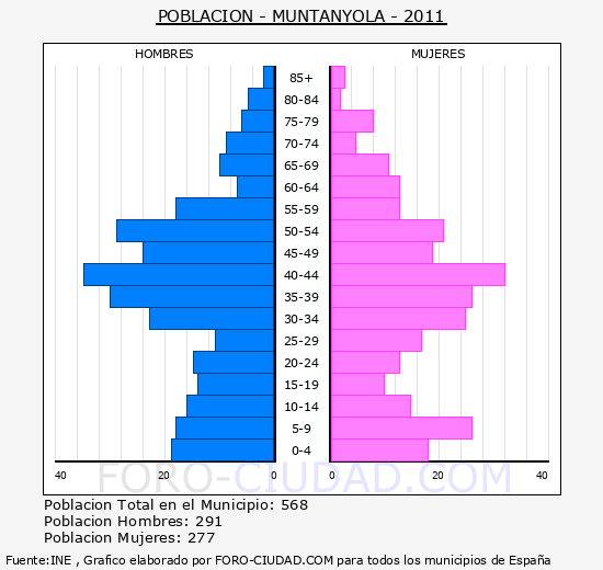 MUNTANYOLA - Piramide de poblacion - Censo 2011