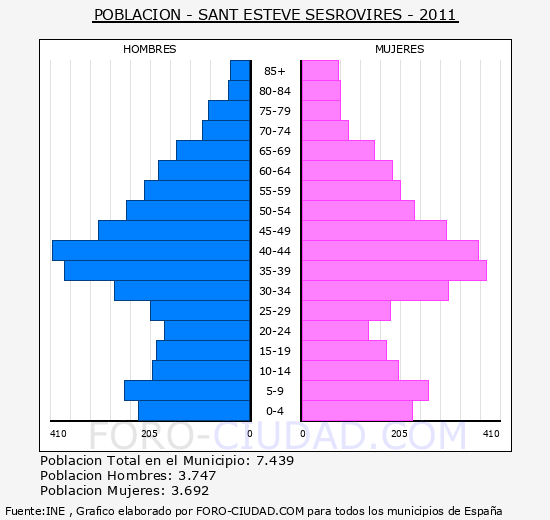 SANT ESTEVE SESROVIRES - Piramide de poblacion - Censo 2011