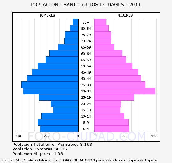 SANT FRUITOS DE BAGES - Piramide de poblacion - Censo 2011