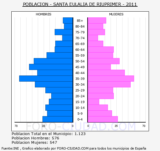SANTA EULALIA DE RIUPRIMER - Piramide de poblacion - Censo 2011