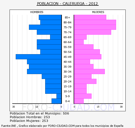 CALERUEGA - Piramide de poblacion - Censo 2012