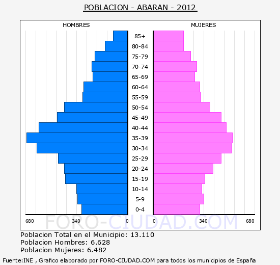 ABARAN - Piramide de poblacion - Censo 2012