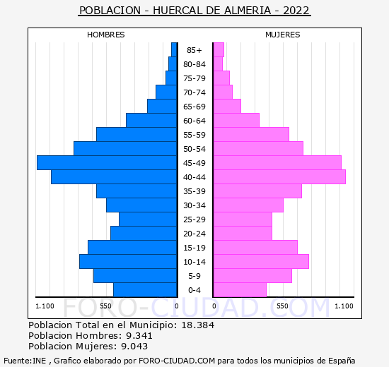 Hurcal de Almera - Pirmide de poblacin grupos quinquenales - Censo 2022
