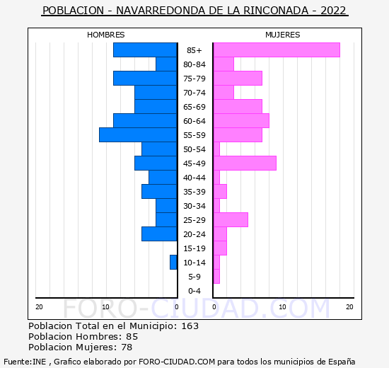 Navarredonda de la Rinconada - Pirmide de poblacin grupos quinquenales - Censo 2022