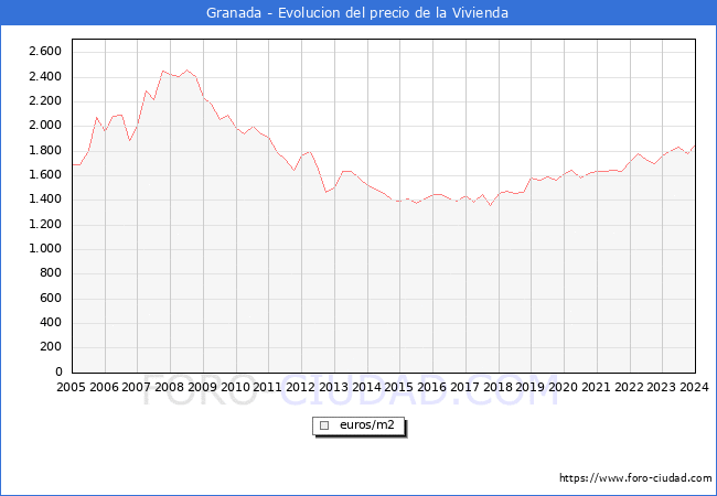 Precio de la Vivienda en Granada - 4T 2023