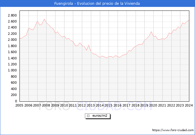 Precio de la Vivienda en Fuengirola - 4T 2023