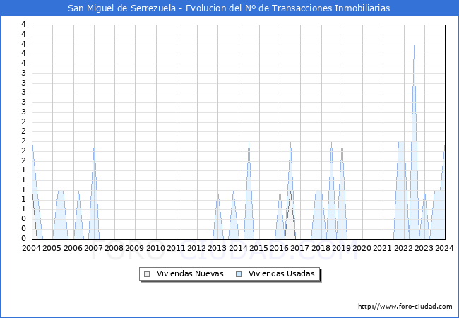 Evolucin del nmero de compraventas de viviendas elevadas a escritura pblica ante notario en el municipio de San Miguel de Serrezuela - 4T 2023