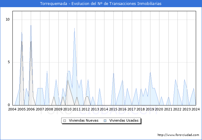 Evolucin del nmero de compraventas de viviendas elevadas a escritura pblica ante notario en el municipio de Torrequemada - 4T 2023