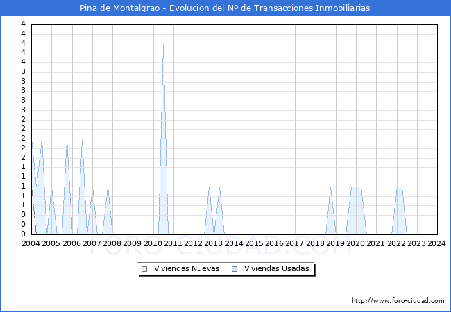 Evolucin del nmero de compraventas de viviendas elevadas a escritura pblica ante notario en el municipio de Pina de Montalgrao - 4T 2023