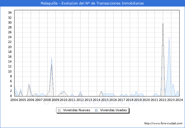 Evolucin del nmero de compraventas de viviendas elevadas a escritura pblica ante notario en el municipio de Malaguilla - 4T 2023