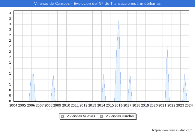 Evolucin del nmero de compraventas de viviendas elevadas a escritura pblica ante notario en el municipio de Villeras de Campos - 4T 2023