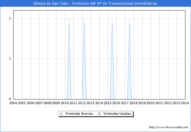 Evolucin del nmero de compraventas de viviendas elevadas a escritura pblica ante notario en el municipio de Estepa de San Juan - 4T 2023