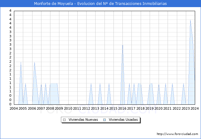 Evolucin del nmero de compraventas de viviendas elevadas a escritura pblica ante notario en el municipio de Monforte de Moyuela - 4T 2023