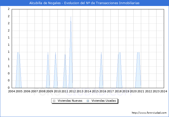 Evolucin del nmero de compraventas de viviendas elevadas a escritura pblica ante notario en el municipio de Alcubilla de Nogales - 4T 2023
