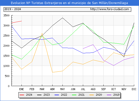 Evolucin Numero de turistas de origen Extranjero en el Municipio de San Milln/Donemiliaga hasta Enero del 2024.
