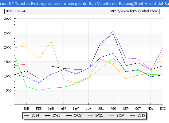 Evolucin Numero de turistas de origen Extranjero en el Municipio de San Vicente del Raspeig/Sant Vicent del Raspeig hasta Enero del 2024.