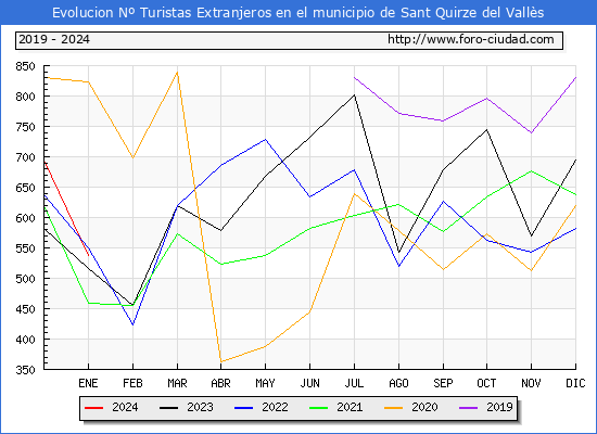 Evolucin Numero de turistas de origen Extranjero en el Municipio de Sant Quirze del Valls hasta Enero del 2024.