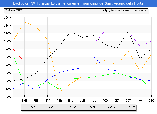 Evolucin Numero de turistas de origen Extranjero en el Municipio de Sant Vicen dels Horts hasta Enero del 2024.