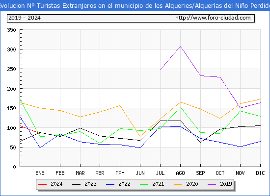 Evolucin Numero de turistas de origen Extranjero en el Municipio de les Alqueries/Alqueras del Nio Perdido hasta Enero del 2024.