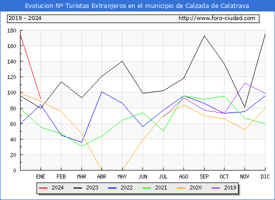 Evolucin Numero de turistas de origen Extranjero en el Municipio de Calzada de Calatrava hasta Enero del 2024.