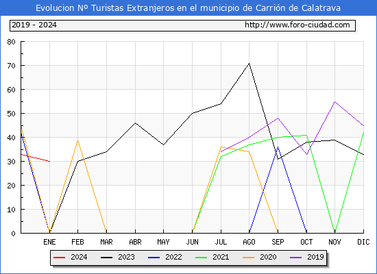 Evolucin Numero de turistas de origen Extranjero en el Municipio de Carrin de Calatrava hasta Enero del 2024.