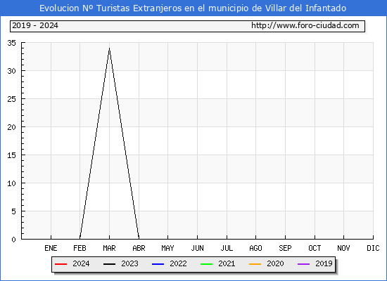 Evolucin Numero de turistas de origen Extranjero en el Municipio de Villar del Infantado hasta Enero del 2024.