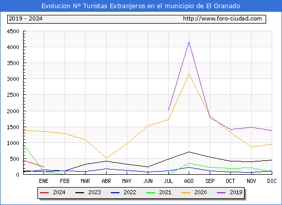 Evolucin Numero de turistas de origen Extranjero en el Municipio de El Granado hasta Enero del 2024.