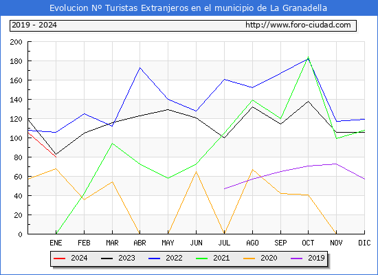 Evolucin Numero de turistas de origen Extranjero en el Municipio de La Granadella hasta Enero del 2024.