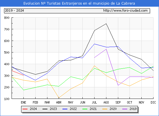 Evolucin Numero de turistas de origen Extranjero en el Municipio de La Cabrera hasta Enero del 2024.