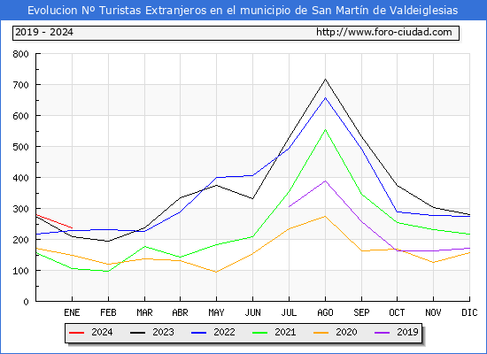 Evolucin Numero de turistas de origen Extranjero en el Municipio de San Martn de Valdeiglesias hasta Enero del 2024.