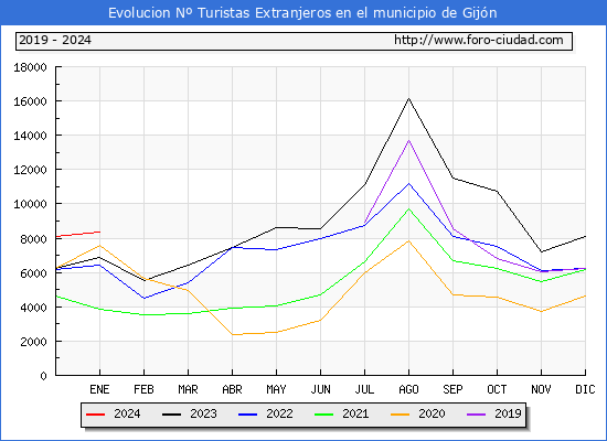 Evolucin Numero de turistas de origen Extranjero en el Municipio de Gijn hasta Enero del 2024.