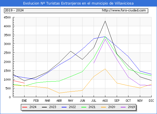 Evolucin Numero de turistas de origen Extranjero en el Municipio de Villaviciosa hasta Enero del 2024.
