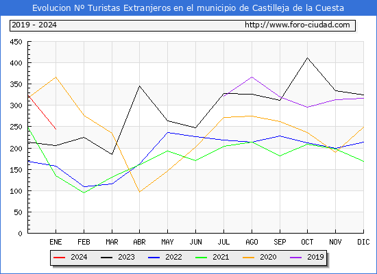 Evolucin Numero de turistas de origen Extranjero en el Municipio de Castilleja de la Cuesta hasta Enero del 2024.