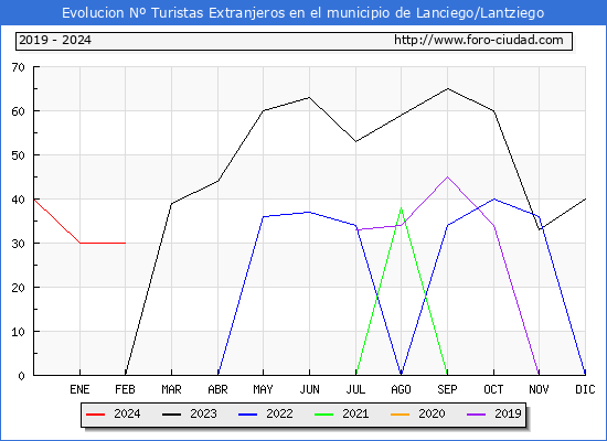 Evolucin Numero de turistas de origen Extranjero en el Municipio de Lanciego/Lantziego hasta Febrero del 2024.