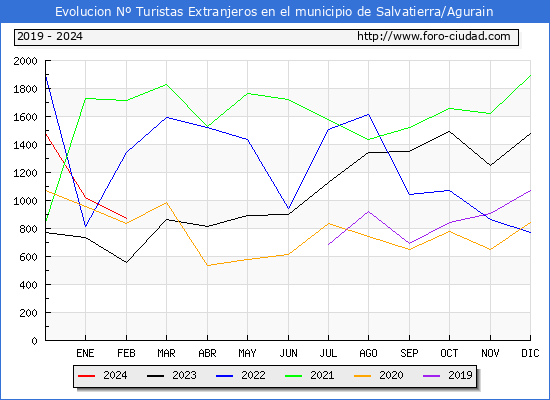 Evolucin Numero de turistas de origen Extranjero en el Municipio de Salvatierra/Agurain hasta Febrero del 2024.