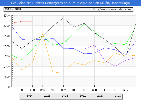 Evolucin Numero de turistas de origen Extranjero en el Municipio de San Milln/Donemiliaga hasta Febrero del 2024.