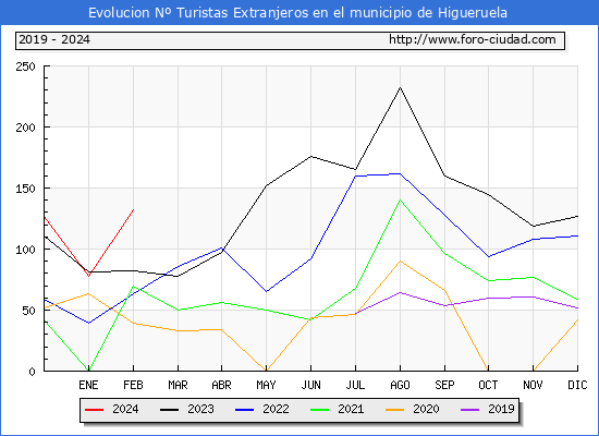 Evolucin Numero de turistas de origen Extranjero en el Municipio de Higueruela hasta Febrero del 2024.