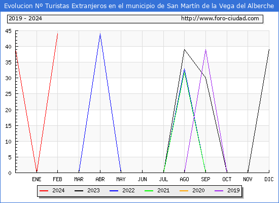 Evolucin Numero de turistas de origen Extranjero en el Municipio de San Martn de la Vega del Alberche hasta Febrero del 2024.