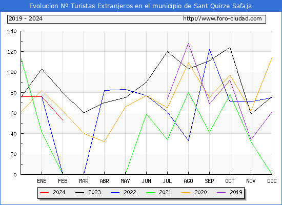 Evolucin Numero de turistas de origen Extranjero en el Municipio de Sant Quirze Safaja hasta Febrero del 2024.