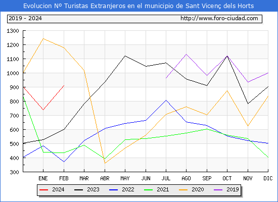 Evolucin Numero de turistas de origen Extranjero en el Municipio de Sant Vicen dels Horts hasta Febrero del 2024.