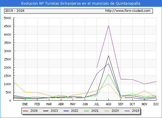 Evolucin Numero de turistas de origen Extranjero en el Municipio de Quintanapalla hasta Febrero del 2024.