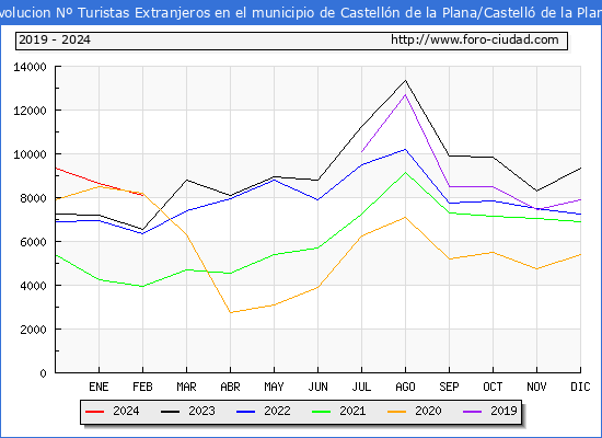 Evolucin Numero de turistas de origen Extranjero en el Municipio de Castelln de la Plana/Castell de la Plana hasta Febrero del 2024.