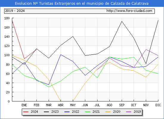 Evolucin Numero de turistas de origen Extranjero en el Municipio de Calzada de Calatrava hasta Febrero del 2024.