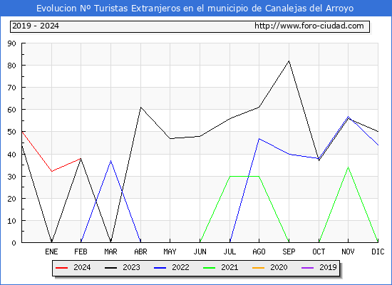 Evolucin Numero de turistas de origen Extranjero en el Municipio de Canalejas del Arroyo hasta Febrero del 2024.