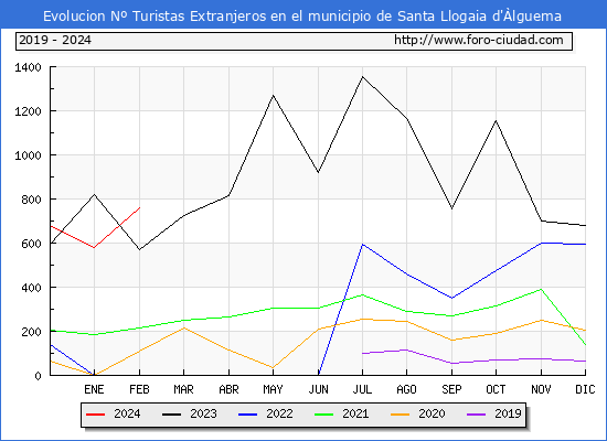 Evolucin Numero de turistas de origen Extranjero en el Municipio de Santa Llogaia d'lguema hasta Febrero del 2024.