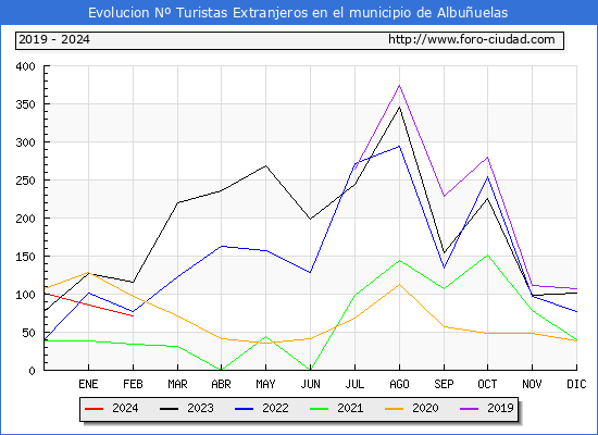 Evolucin Numero de turistas de origen Extranjero en el Municipio de Albuuelas hasta Febrero del 2024.