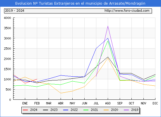 Evolucin Numero de turistas de origen Extranjero en el Municipio de Arrasate/Mondragn hasta Febrero del 2024.