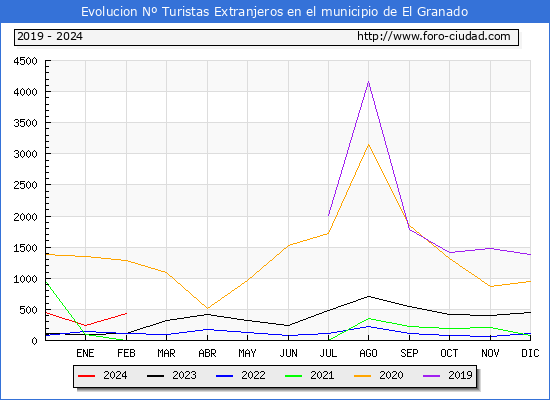 Evolucin Numero de turistas de origen Extranjero en el Municipio de El Granado hasta Febrero del 2024.