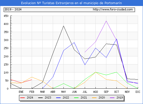 Evolucin Numero de turistas de origen Extranjero en el Municipio de Portomarn hasta Febrero del 2024.
