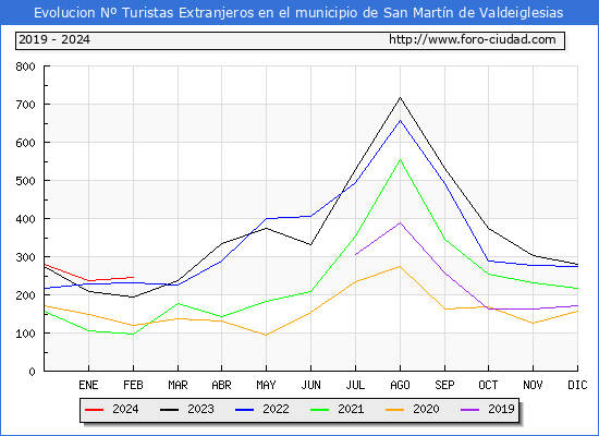 Evolucin Numero de turistas de origen Extranjero en el Municipio de San Martn de Valdeiglesias hasta Febrero del 2024.